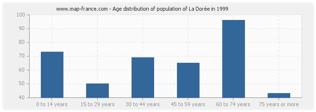 Age distribution of population of La Dorée in 1999